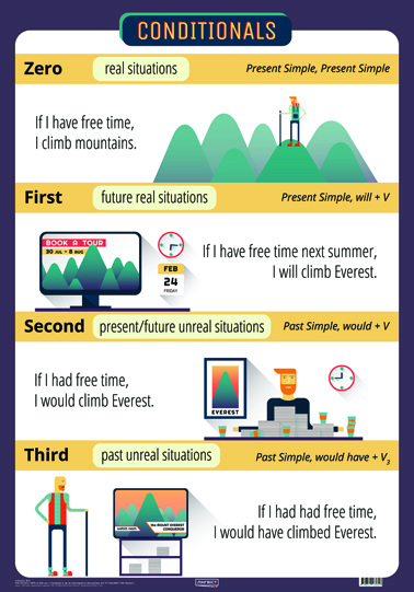Англійська мова Conditionals (плакат) Англійська мова Conditionals (плакат)