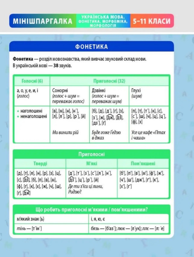 Мінішпаргалка. Українська мова 5–11 клас. (Фонетика, морфеміка, морфологія) Мінішпаргалка. Українська мова 5–11 клас. (Фонетика, морфеміка, морфологія)