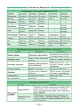 Справочник в таблицах 7-11 классы. Комплект из 4 шт: Украинский язык, Английский язык, Биология, История Украины. Изображение №6 Справочник в таблицах 7-11 классы. Комплект из 4 шт: Украинский язык, Английский язык, Биология, История Украины. Изображение №6